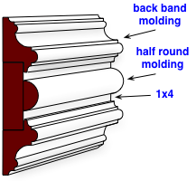 diagram of a chair rail built with back band molding