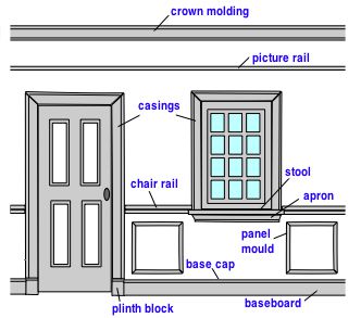 diagram of room moldings