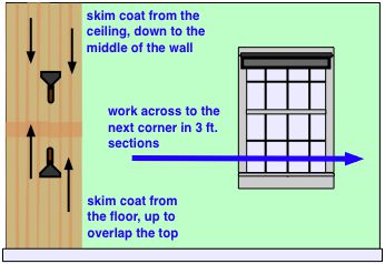 skim coating a whole wall