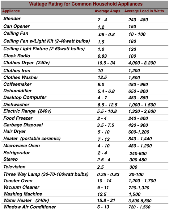 chart of amperage and wattage ratings for common household appliances