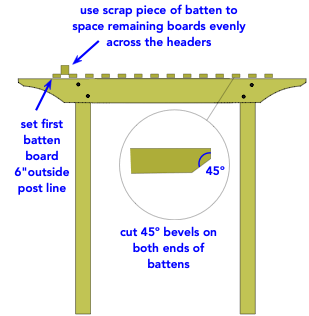 diagram illustrating how to install arbor batten boards