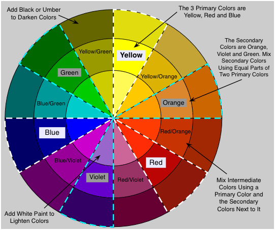diagram of a color wheel with primary, secondary, and intermediate colors