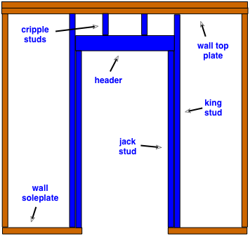 How To Frame For A New Door Opening