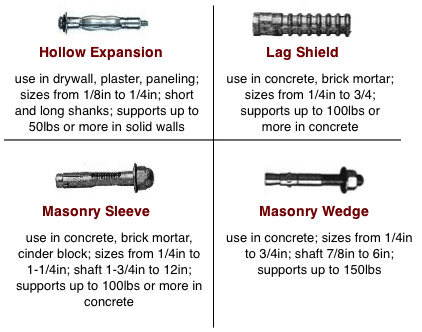 illustrated chart of expansion-type wall anchors