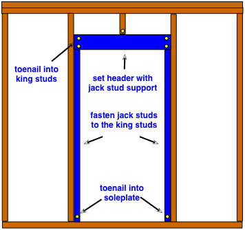 Framing a Door's Rough Opening