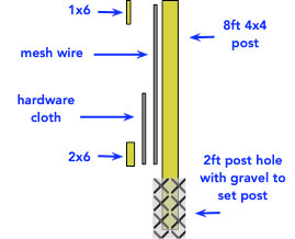 diagram of a pest proof garden fence design diagram of a pest proof garden fence design