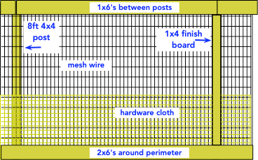 diagram of a wood and wire garden fence