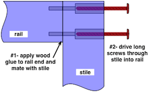 drawing demonstrating how to drive screws to join wood rails and stiles