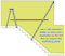 diagram of improvised scaffolding using ladders and lumber