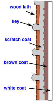 diagram of three-coat, wood-lath plaster diagram of three-coat, wood-lath plaster