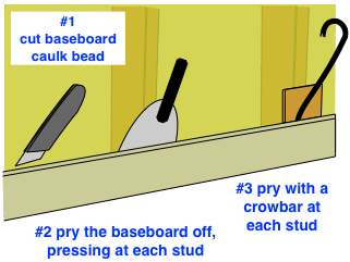 drawing demonstrating prying a baseboard off to remodel a wall drawing demonstrating prying a baseboard off to remodel a wall