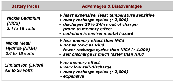 chart of cordless tool battery facts