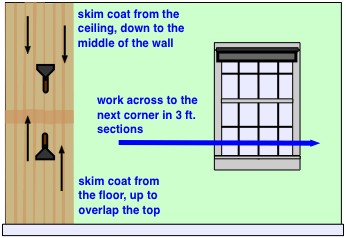 drawing demonstrating how to skim coat a whole wall drawing demonstrating how to skim coat a whole wall