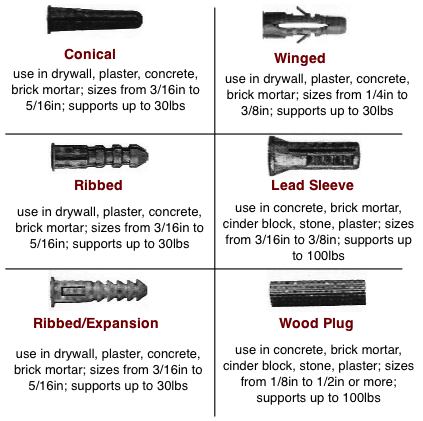 illustrated chart of sleeve-type wall anchors